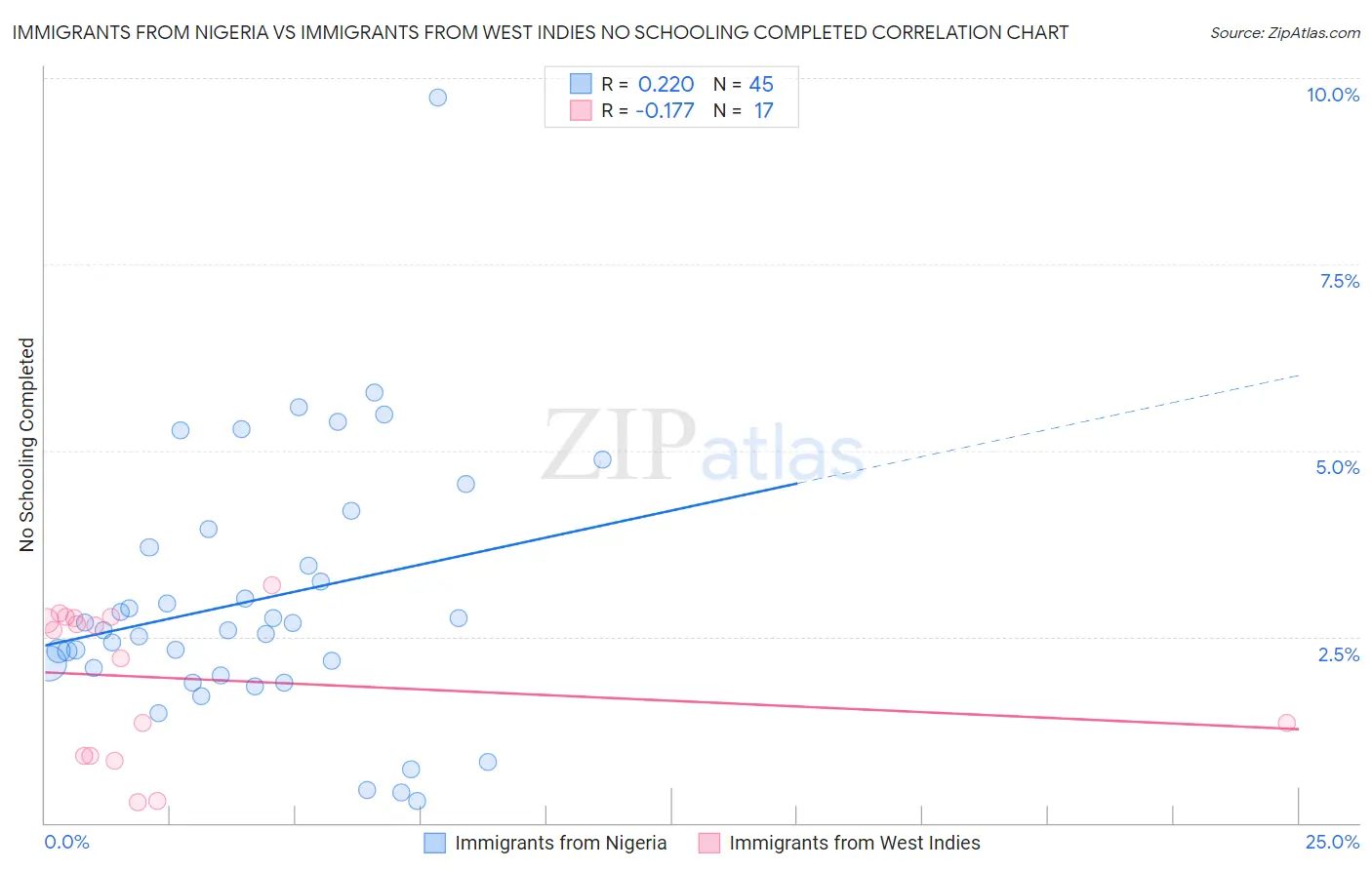 Immigrants from Nigeria vs Immigrants from West Indies No Schooling Completed