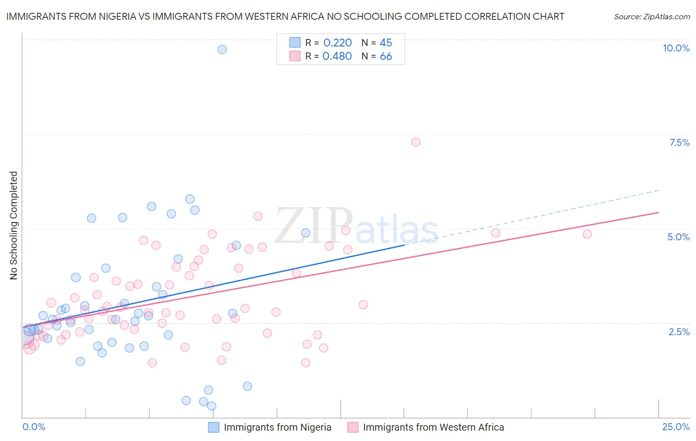 Immigrants from Nigeria vs Immigrants from Western Africa No Schooling Completed