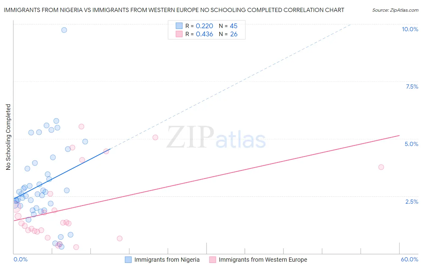 Immigrants from Nigeria vs Immigrants from Western Europe No Schooling Completed
