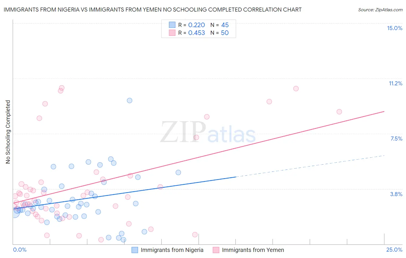 Immigrants from Nigeria vs Immigrants from Yemen No Schooling Completed