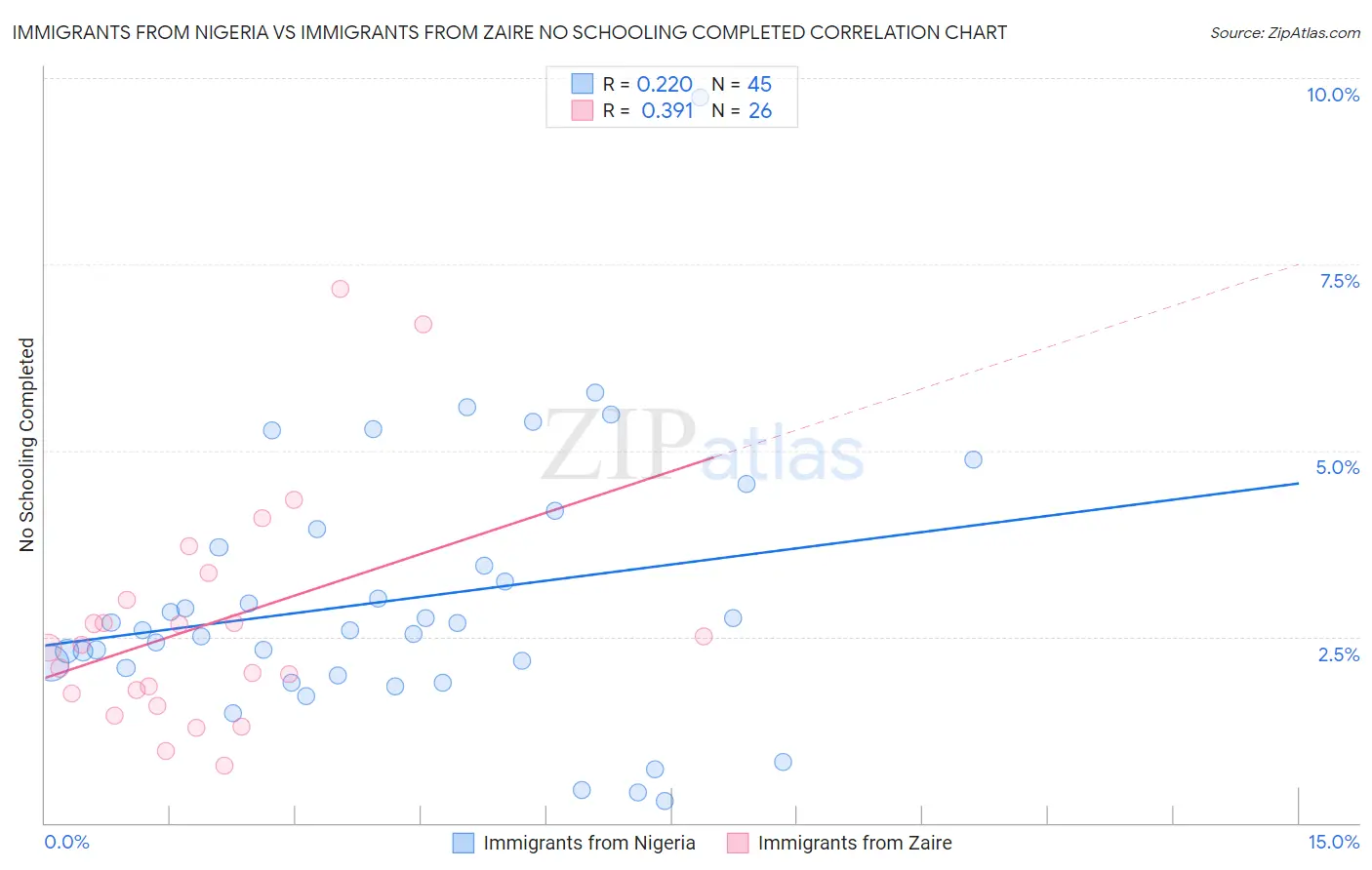 Immigrants from Nigeria vs Immigrants from Zaire No Schooling Completed