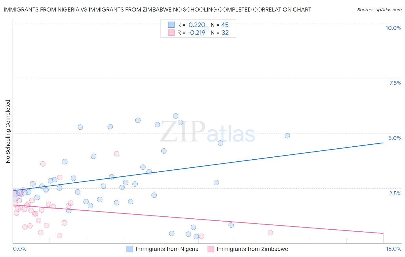 Immigrants from Nigeria vs Immigrants from Zimbabwe No Schooling Completed