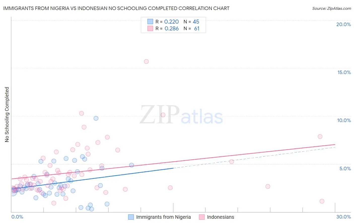 Immigrants from Nigeria vs Indonesian No Schooling Completed