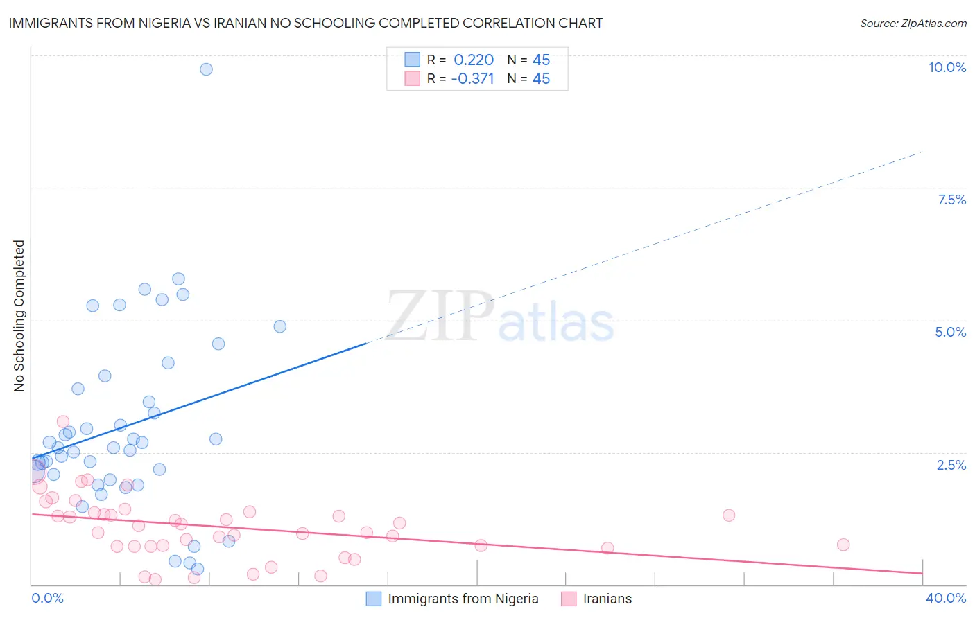 Immigrants from Nigeria vs Iranian No Schooling Completed