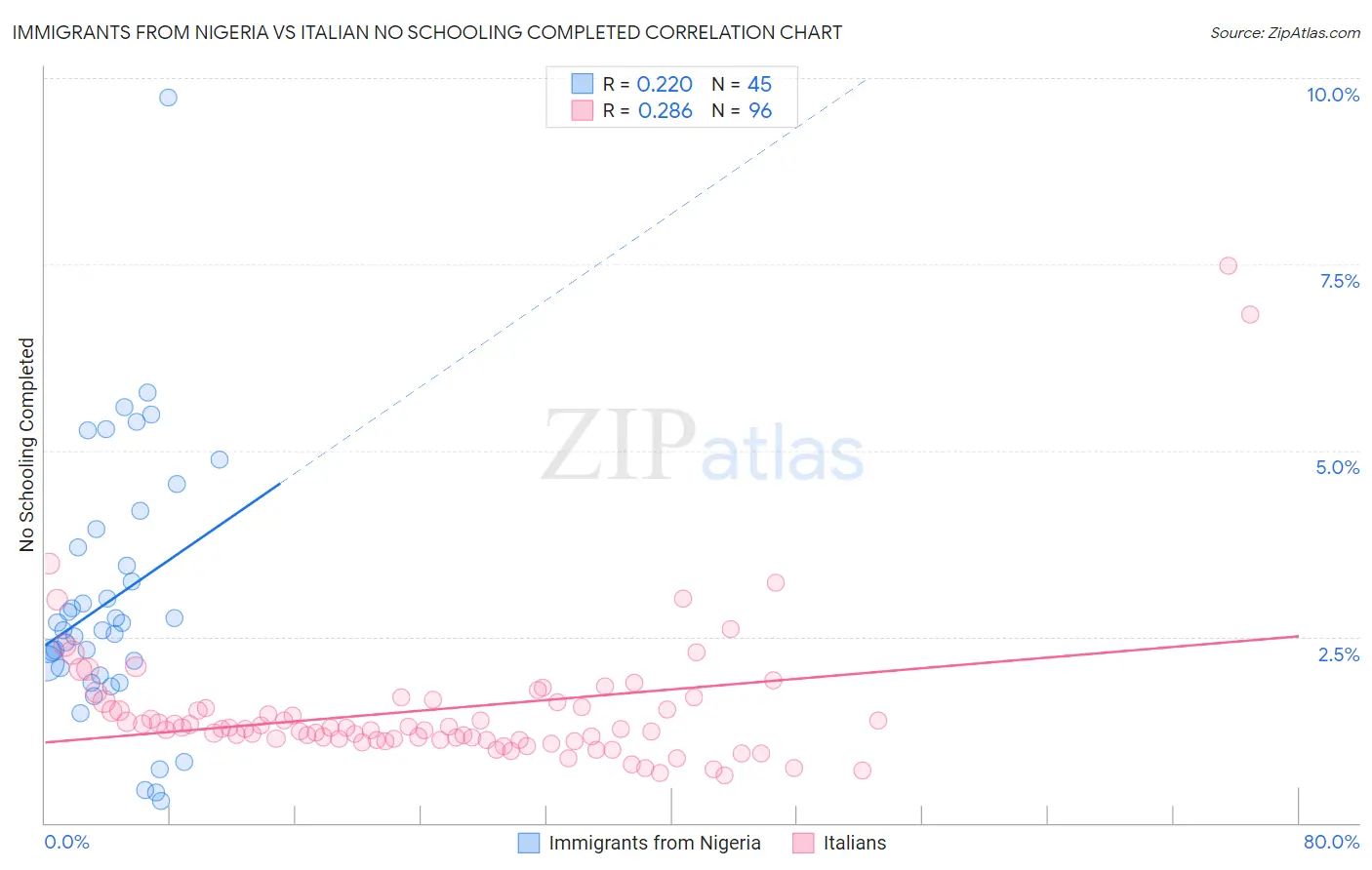 Immigrants from Nigeria vs Italian No Schooling Completed