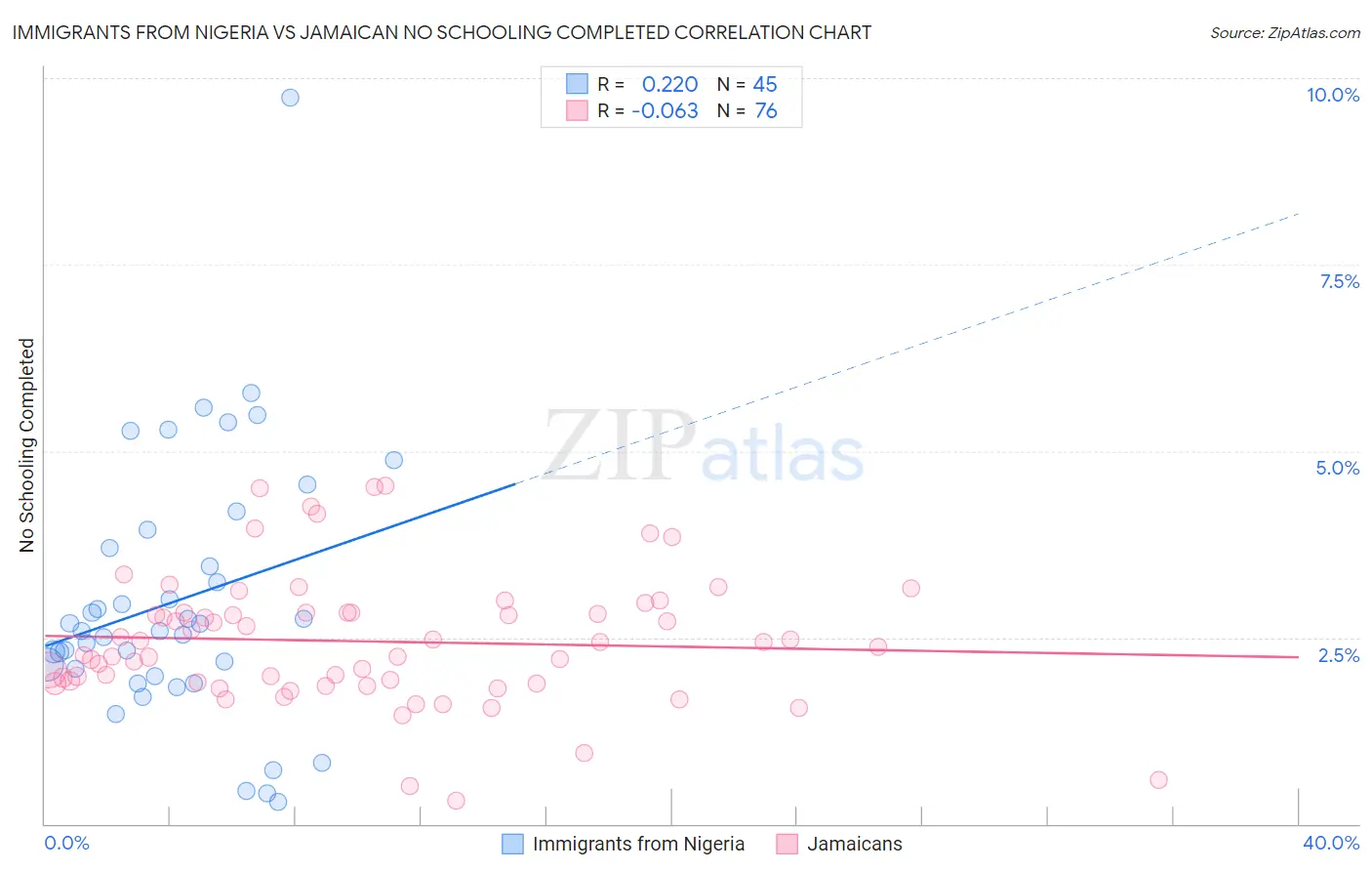 Immigrants from Nigeria vs Jamaican No Schooling Completed