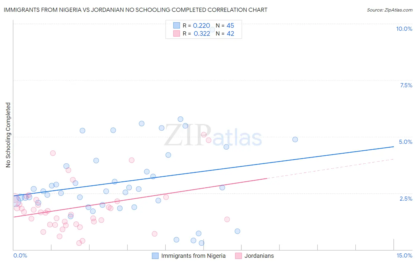 Immigrants from Nigeria vs Jordanian No Schooling Completed