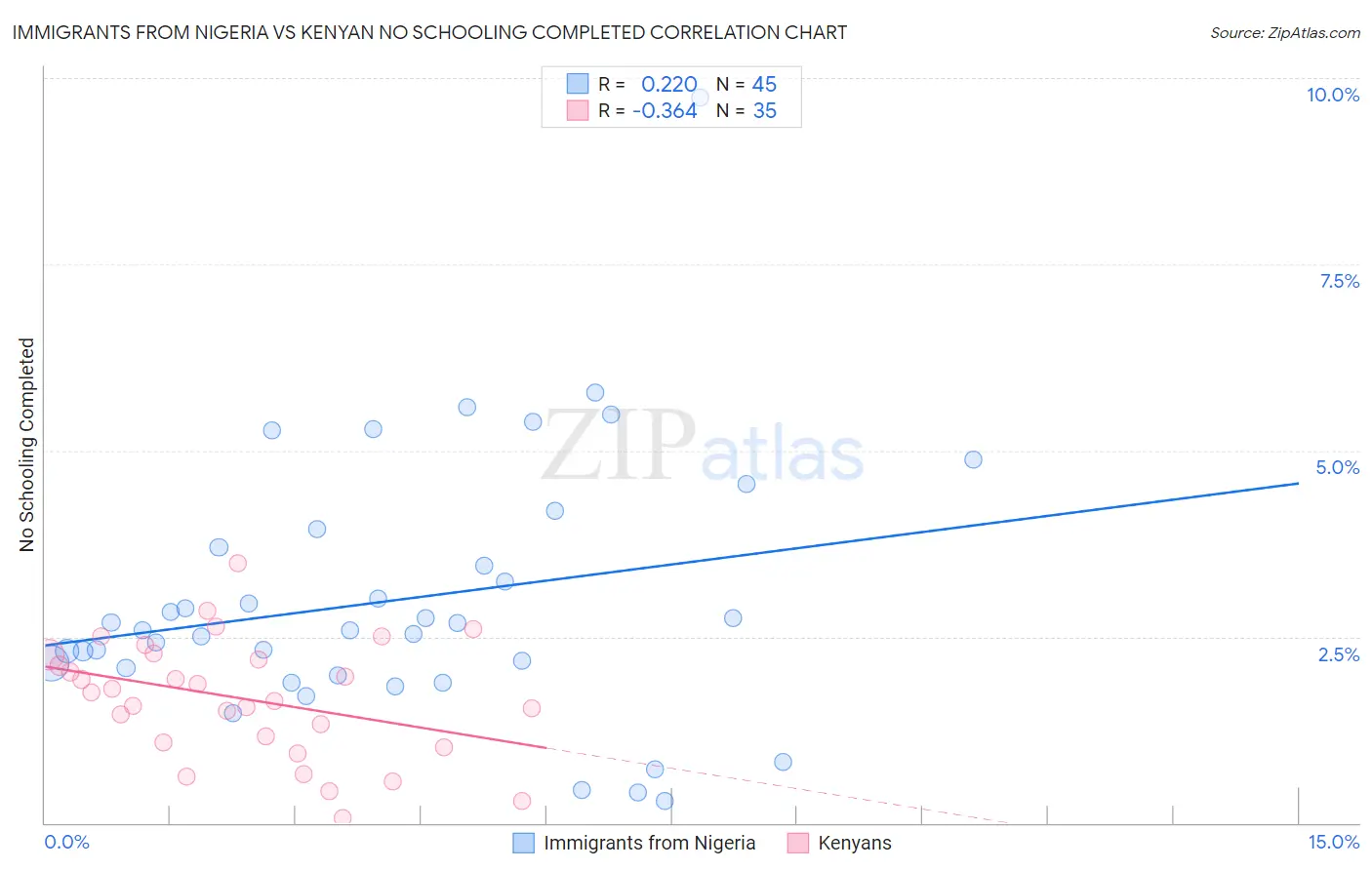 Immigrants from Nigeria vs Kenyan No Schooling Completed