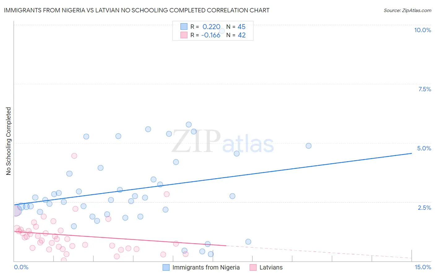 Immigrants from Nigeria vs Latvian No Schooling Completed