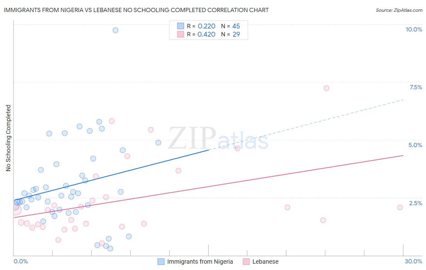 Immigrants from Nigeria vs Lebanese No Schooling Completed