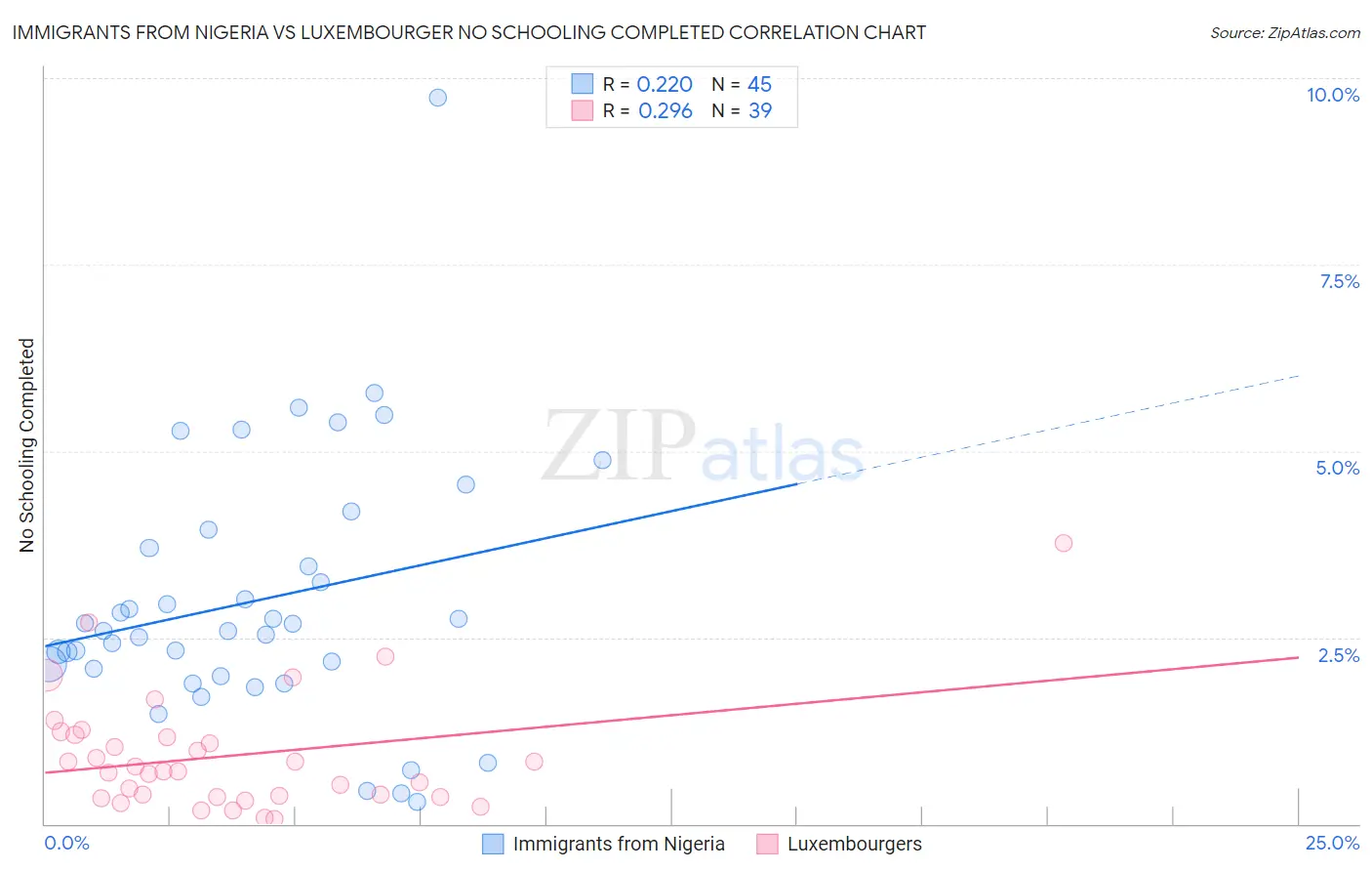 Immigrants from Nigeria vs Luxembourger No Schooling Completed