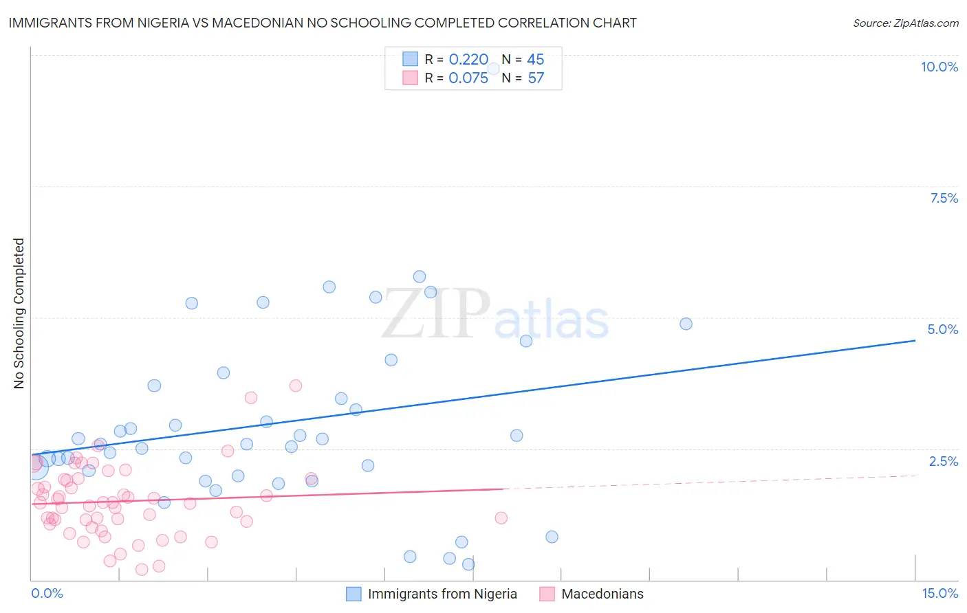 Immigrants from Nigeria vs Macedonian No Schooling Completed