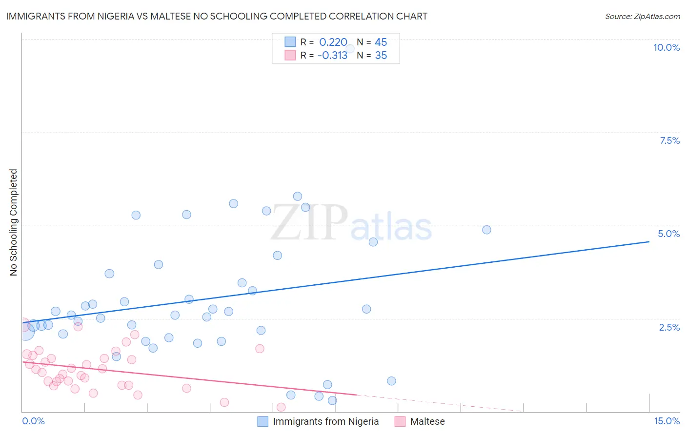 Immigrants from Nigeria vs Maltese No Schooling Completed