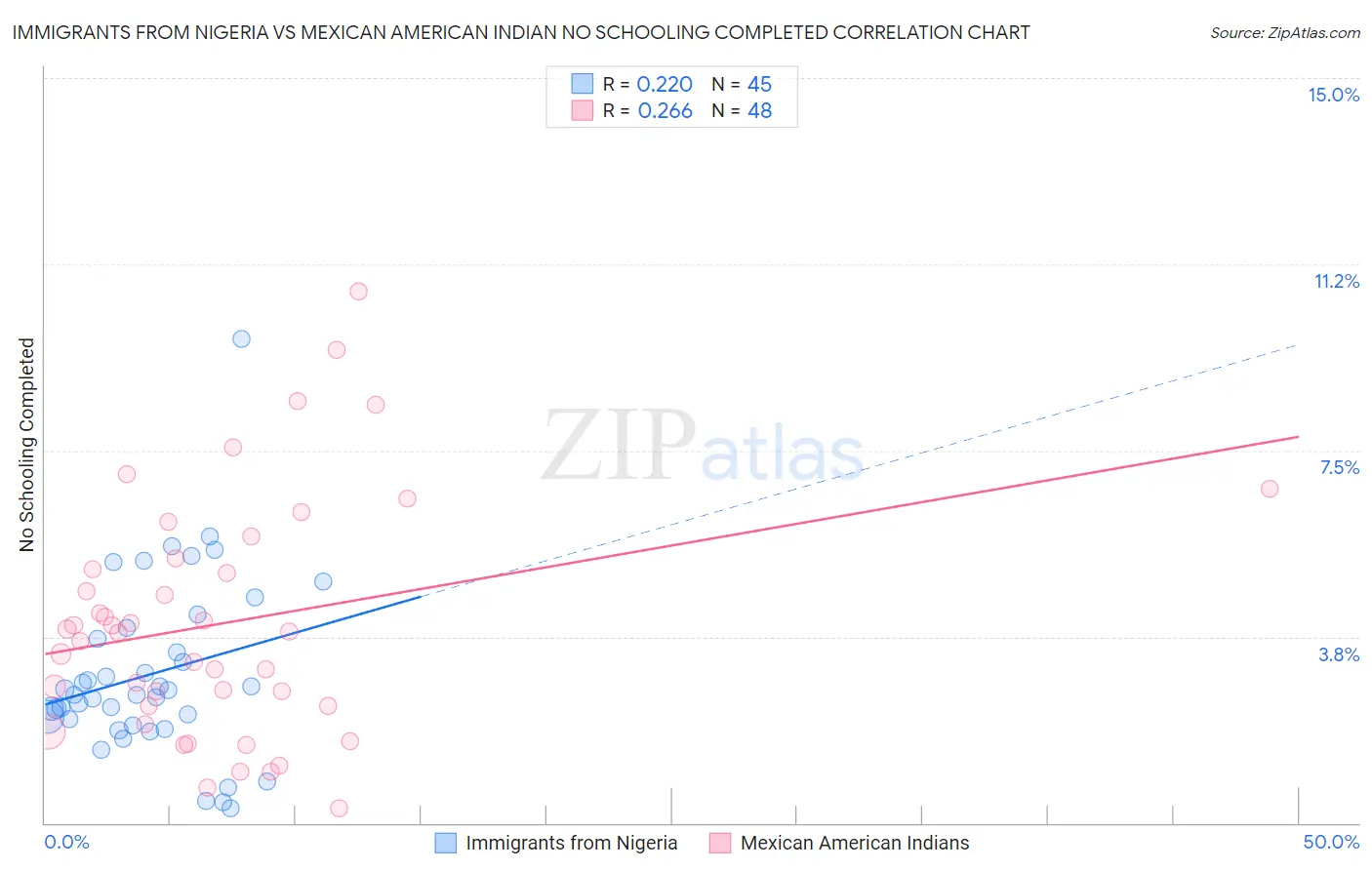 Immigrants from Nigeria vs Mexican American Indian No Schooling Completed