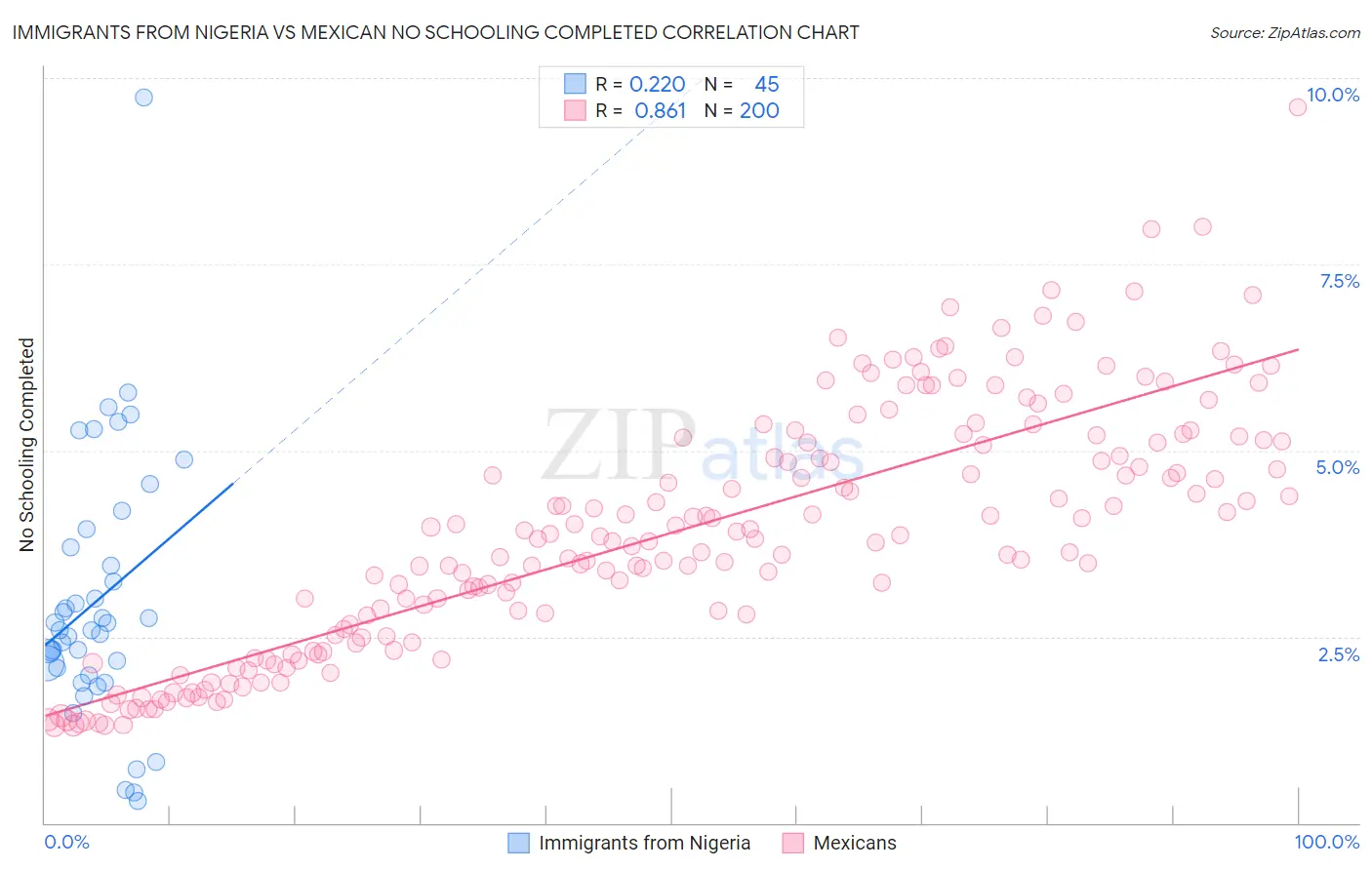Immigrants from Nigeria vs Mexican No Schooling Completed