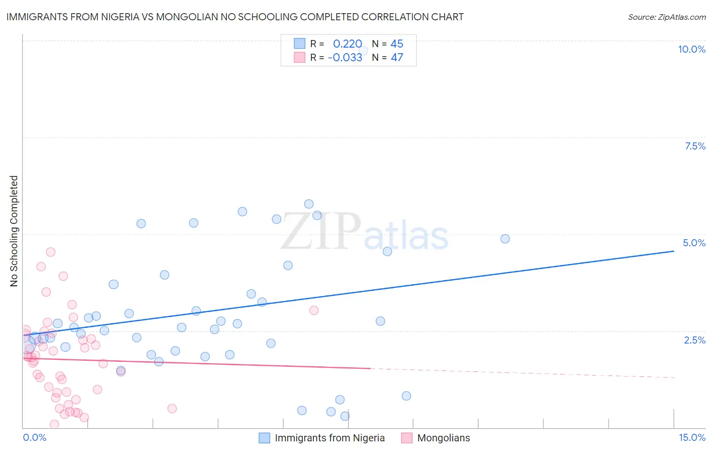 Immigrants from Nigeria vs Mongolian No Schooling Completed