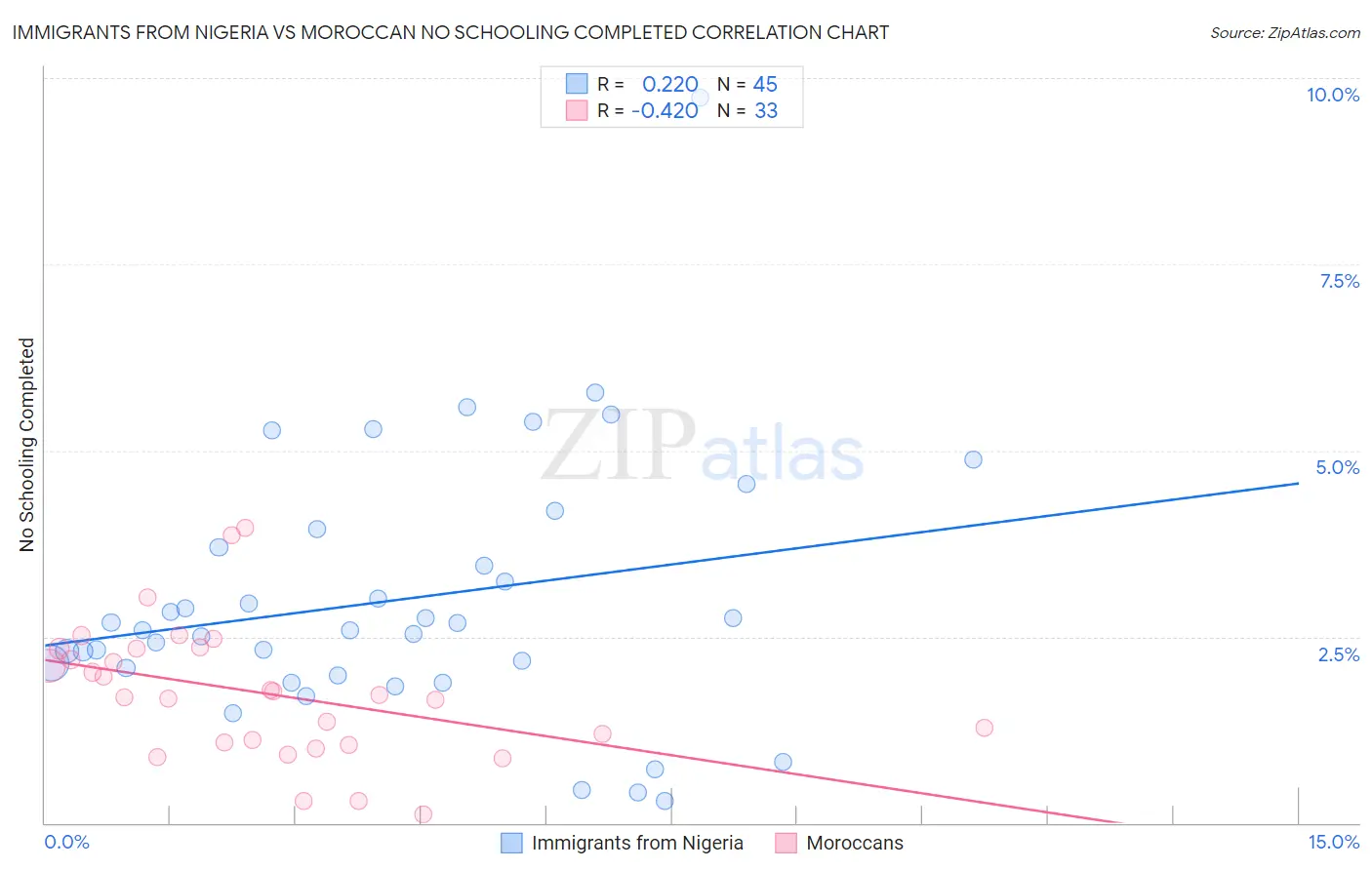Immigrants from Nigeria vs Moroccan No Schooling Completed