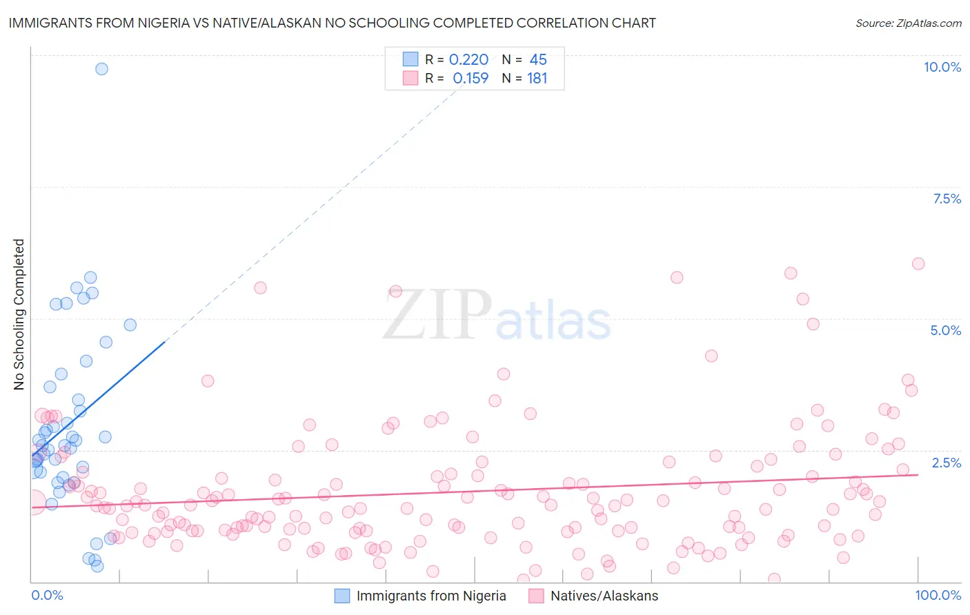 Immigrants from Nigeria vs Native/Alaskan No Schooling Completed