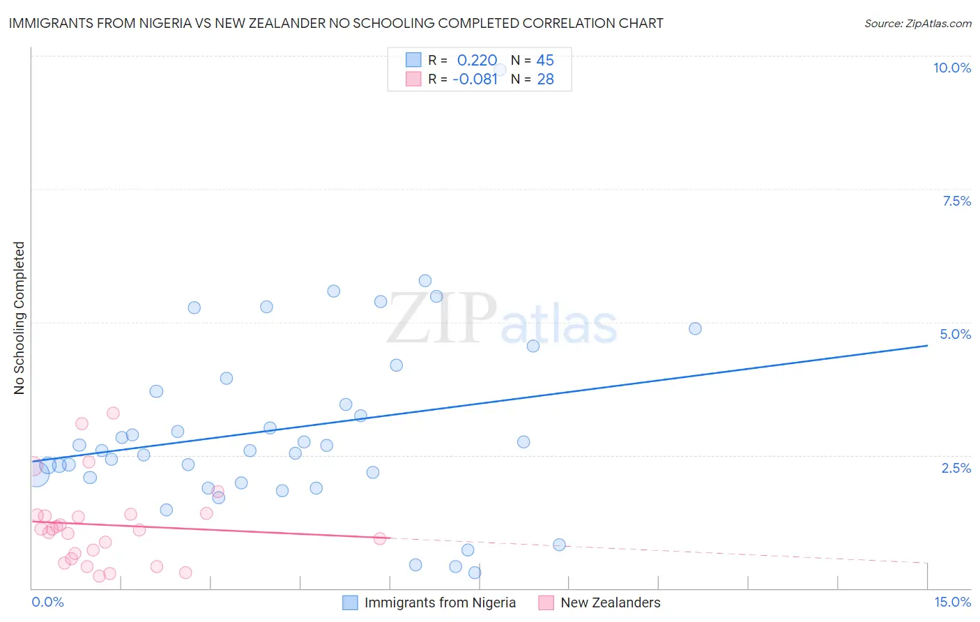 Immigrants from Nigeria vs New Zealander No Schooling Completed
