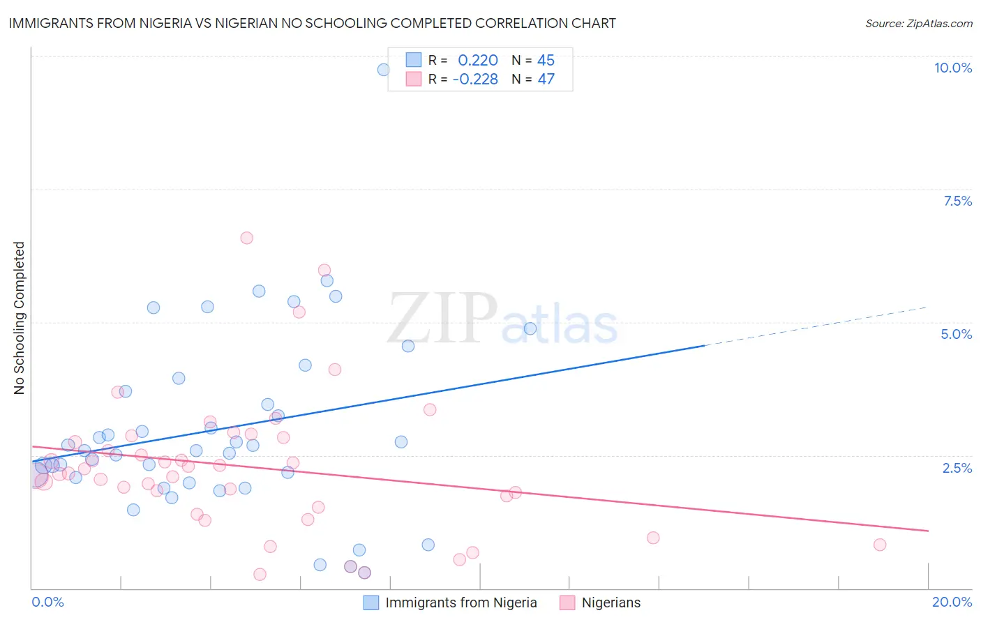 Immigrants from Nigeria vs Nigerian No Schooling Completed