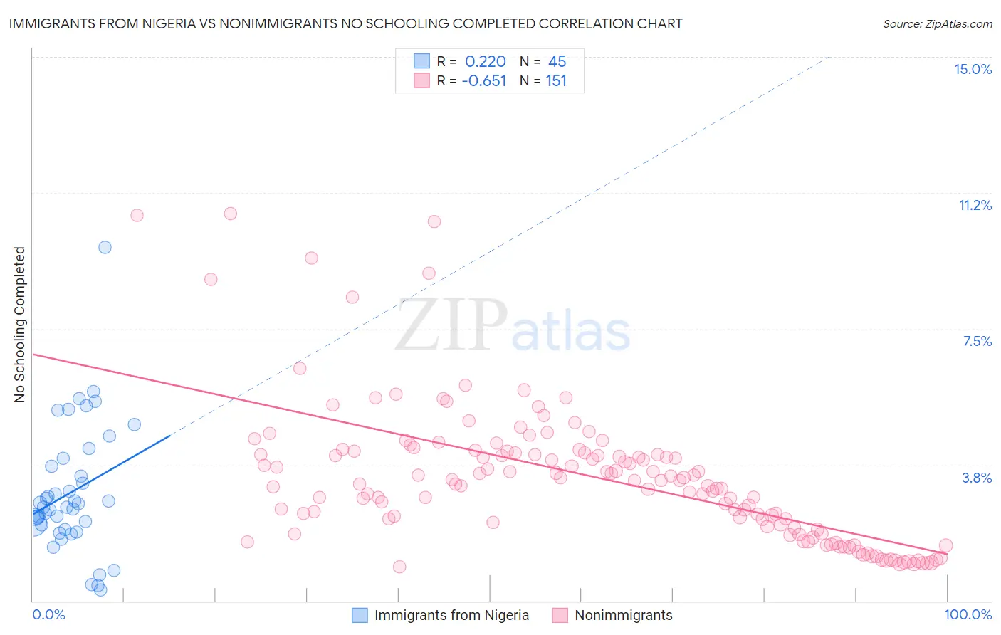 Immigrants from Nigeria vs Nonimmigrants No Schooling Completed