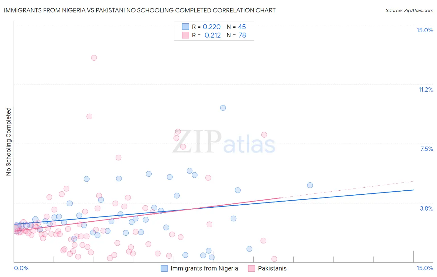 Immigrants from Nigeria vs Pakistani No Schooling Completed