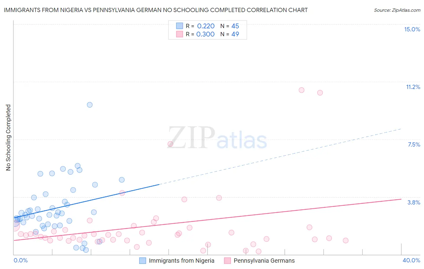 Immigrants from Nigeria vs Pennsylvania German No Schooling Completed