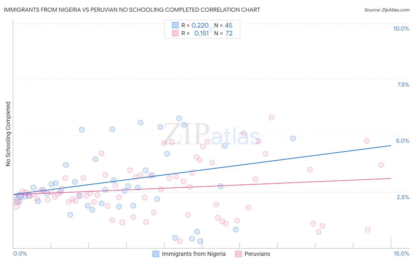 Immigrants from Nigeria vs Peruvian No Schooling Completed