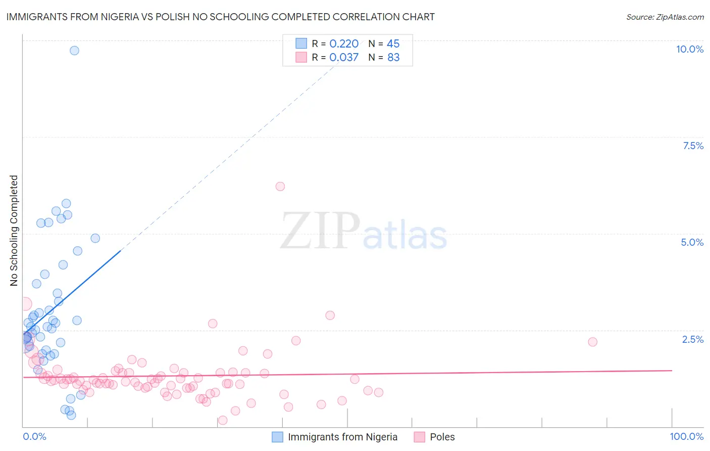 Immigrants from Nigeria vs Polish No Schooling Completed