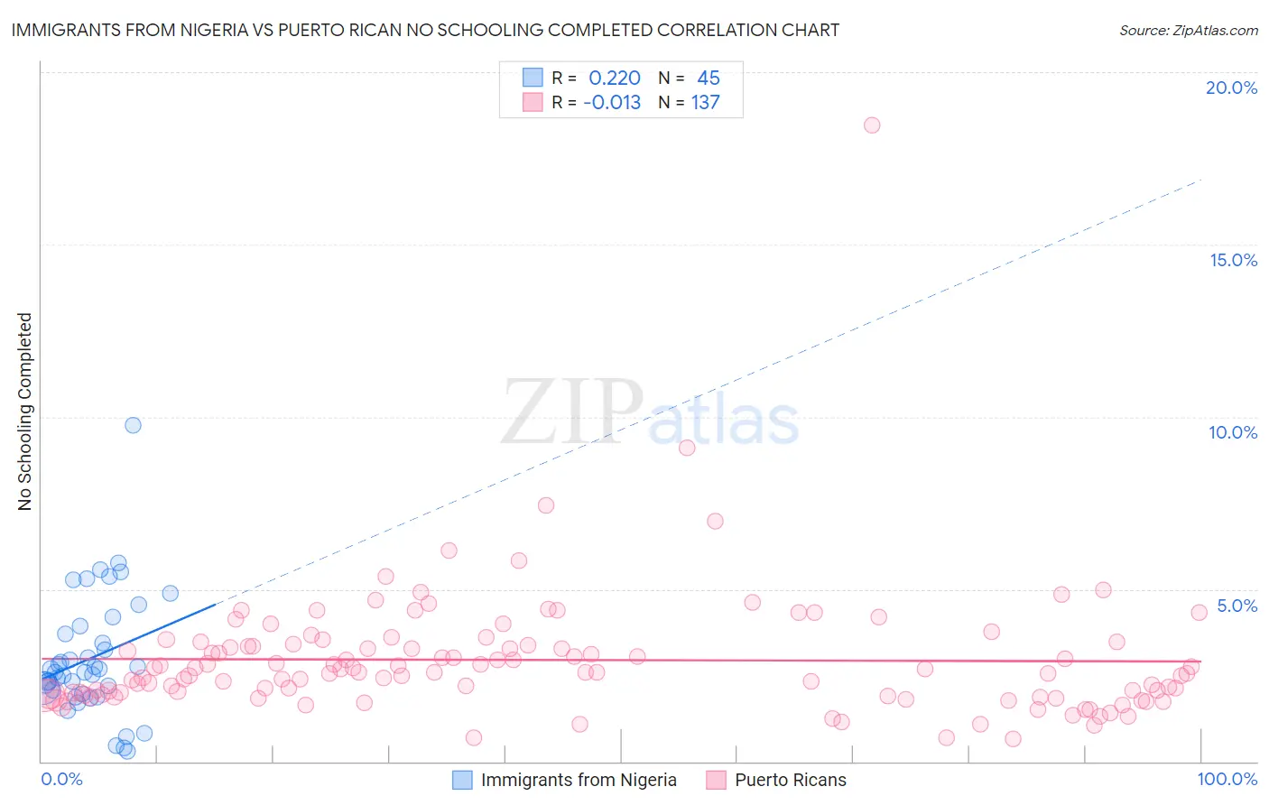Immigrants from Nigeria vs Puerto Rican No Schooling Completed