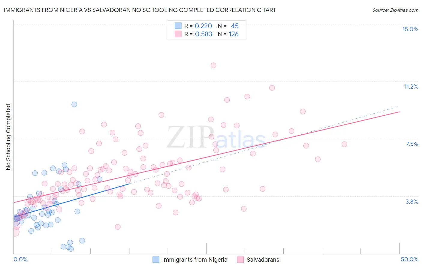 Immigrants from Nigeria vs Salvadoran No Schooling Completed