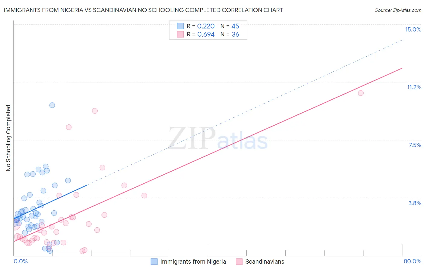 Immigrants from Nigeria vs Scandinavian No Schooling Completed