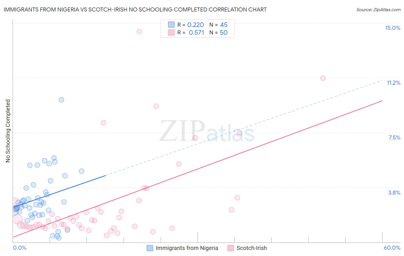 Immigrants from Nigeria vs Scotch-Irish No Schooling Completed