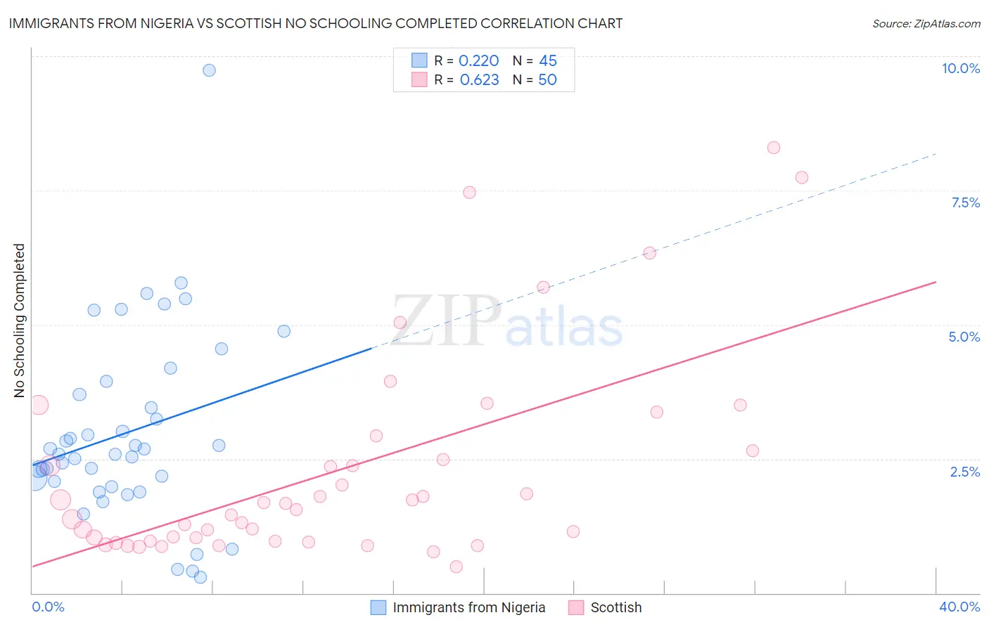 Immigrants from Nigeria vs Scottish No Schooling Completed