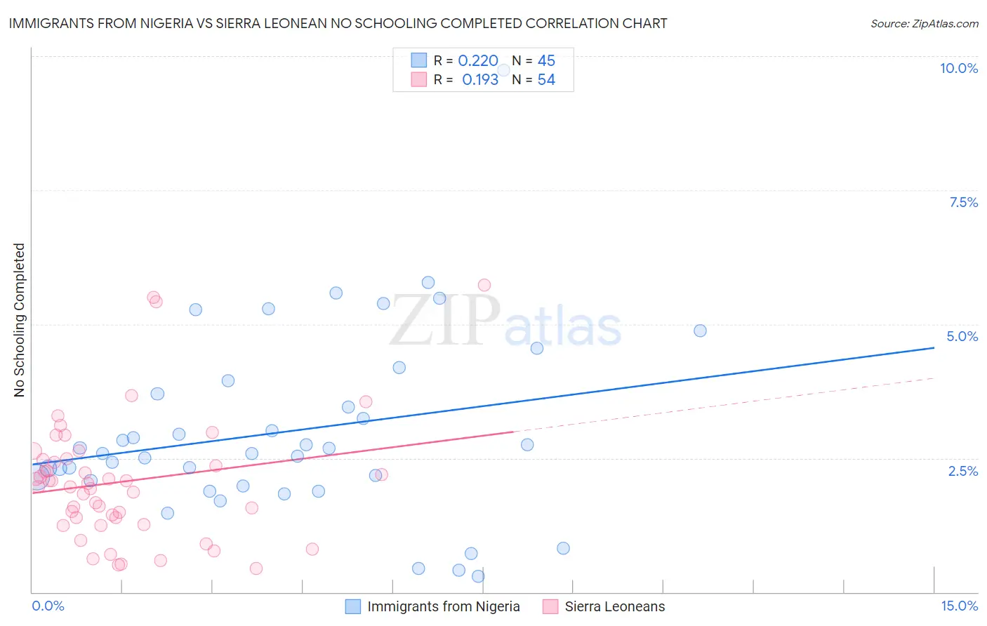 Immigrants from Nigeria vs Sierra Leonean No Schooling Completed