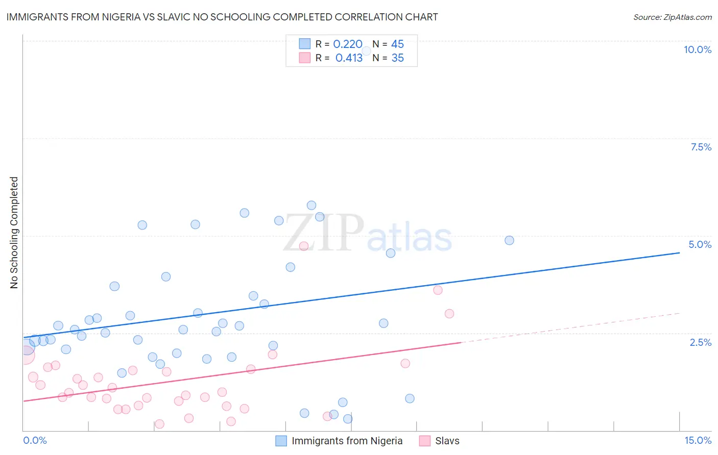Immigrants from Nigeria vs Slavic No Schooling Completed