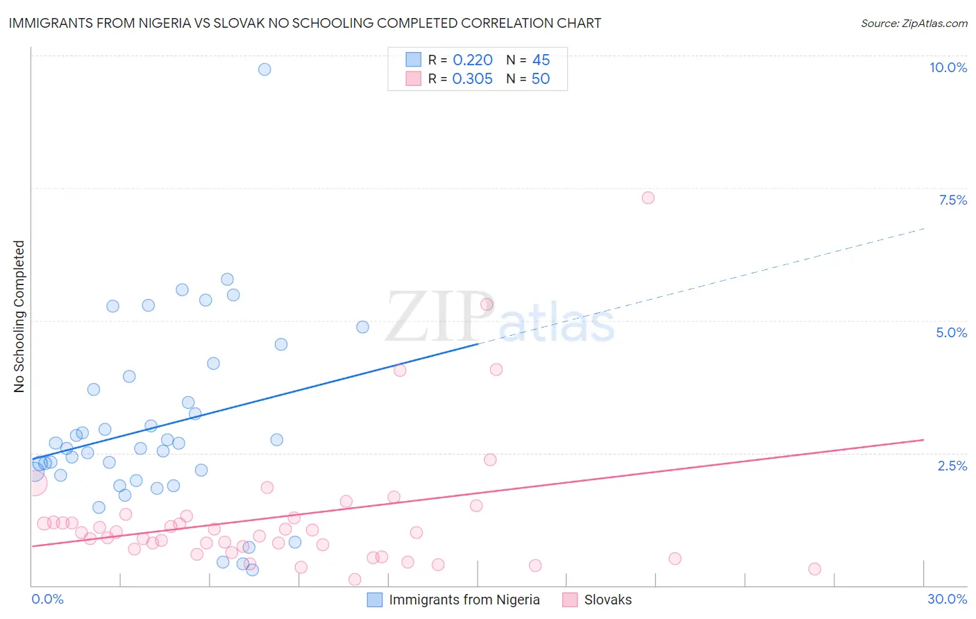 Immigrants from Nigeria vs Slovak No Schooling Completed