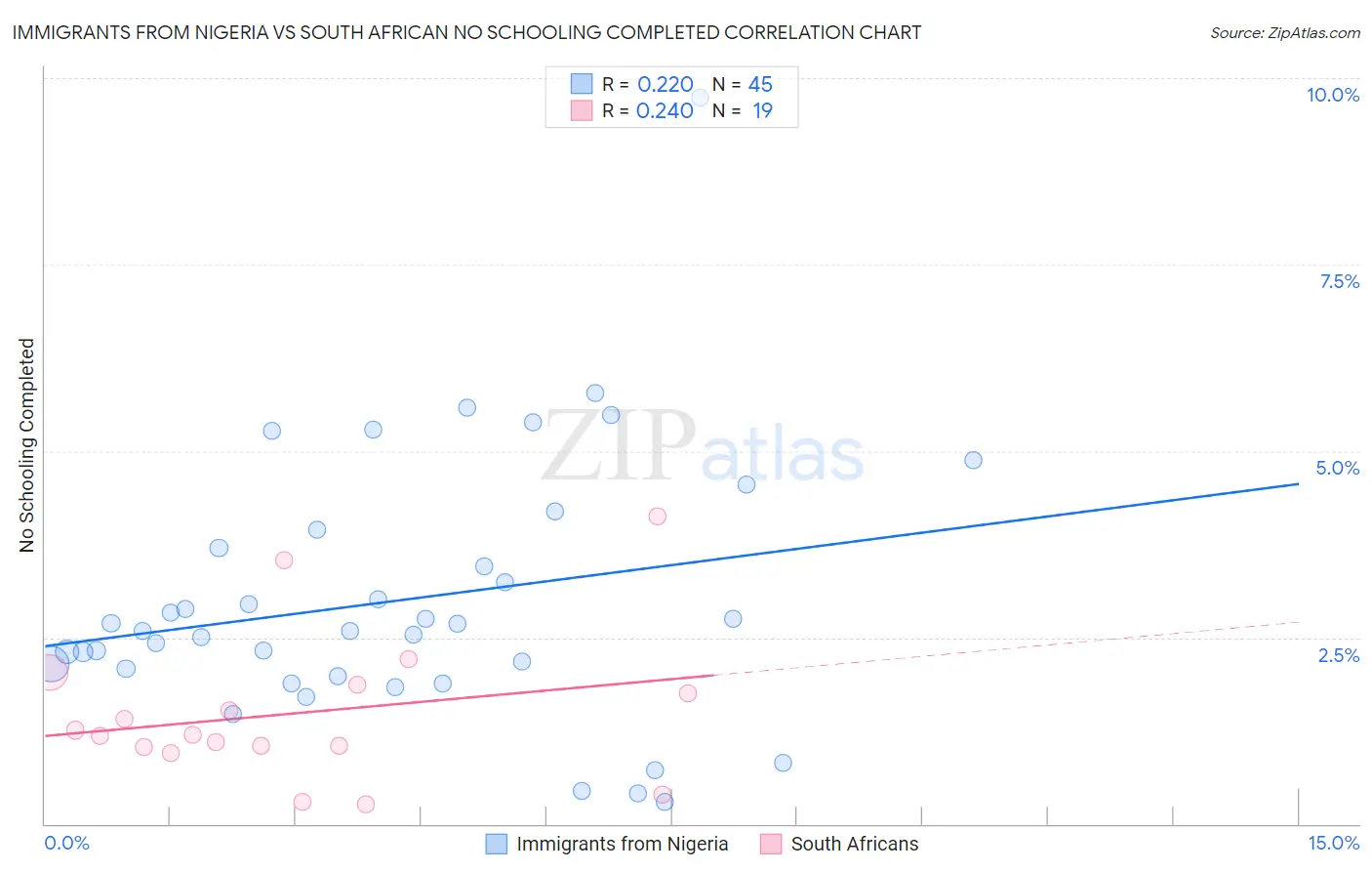 Immigrants from Nigeria vs South African No Schooling Completed