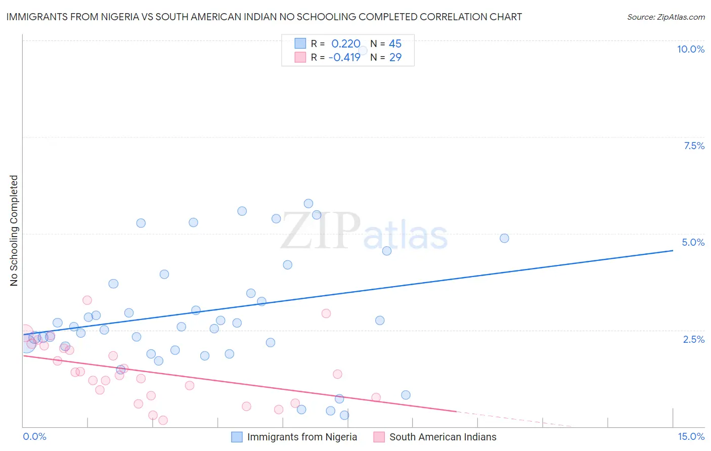 Immigrants from Nigeria vs South American Indian No Schooling Completed