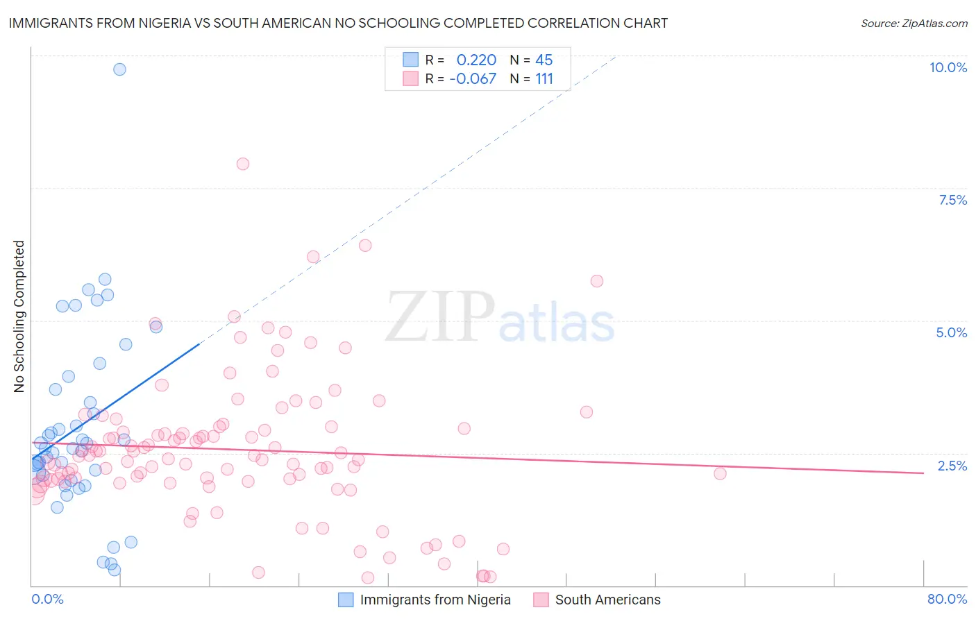 Immigrants from Nigeria vs South American No Schooling Completed