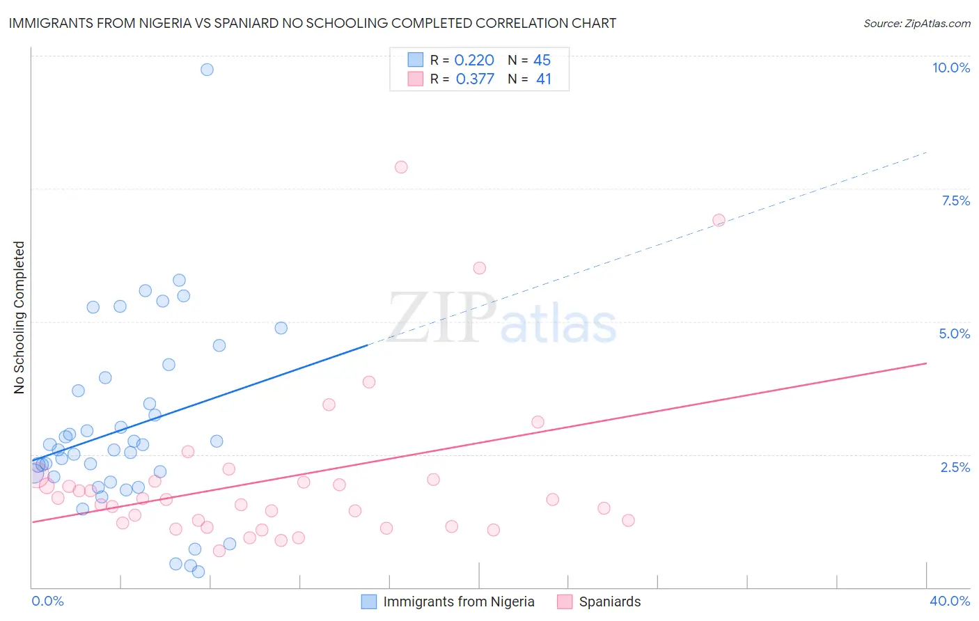 Immigrants from Nigeria vs Spaniard No Schooling Completed