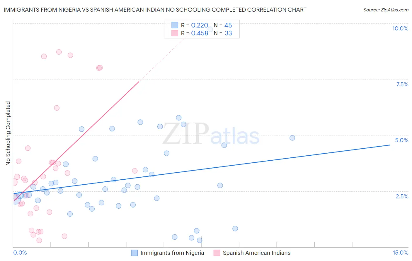 Immigrants from Nigeria vs Spanish American Indian No Schooling Completed