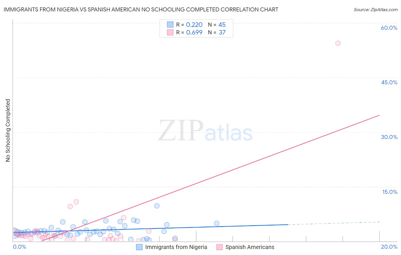 Immigrants from Nigeria vs Spanish American No Schooling Completed