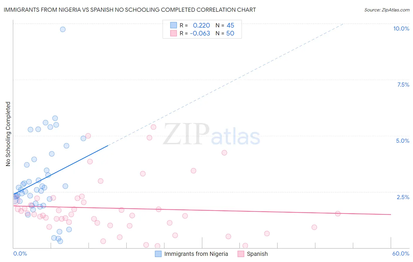 Immigrants from Nigeria vs Spanish No Schooling Completed