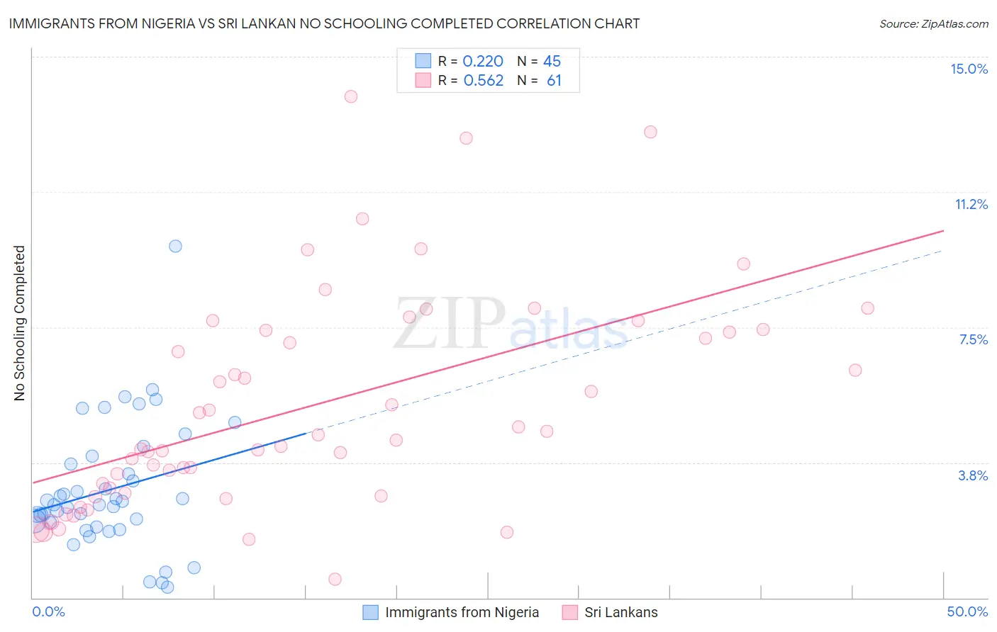 Immigrants from Nigeria vs Sri Lankan No Schooling Completed