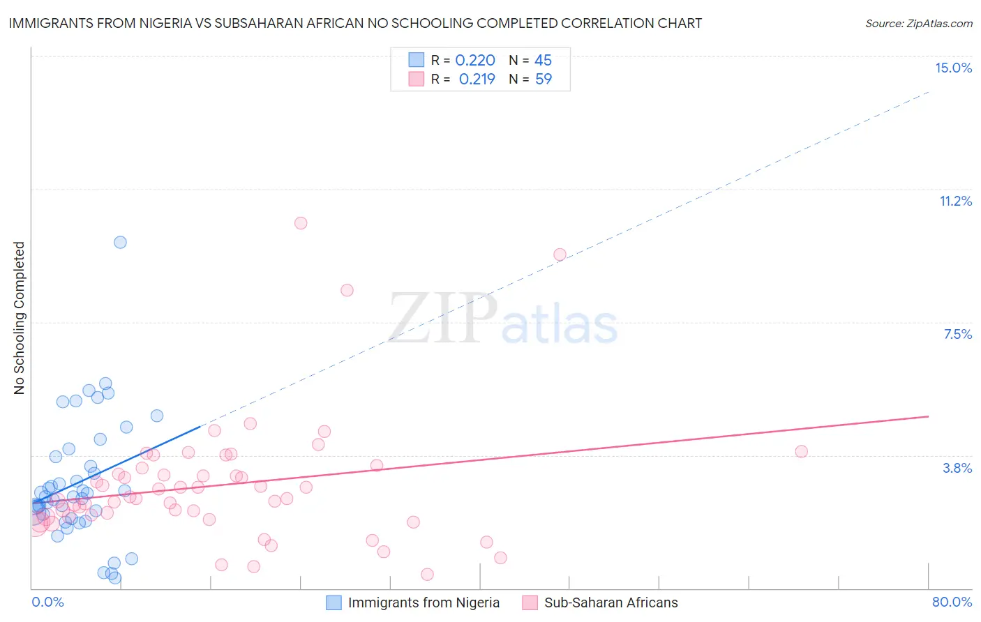 Immigrants from Nigeria vs Subsaharan African No Schooling Completed