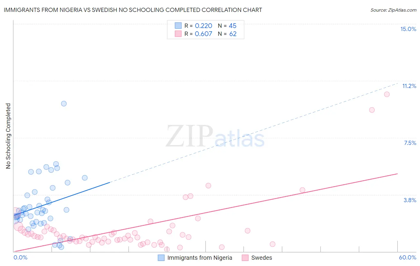 Immigrants from Nigeria vs Swedish No Schooling Completed