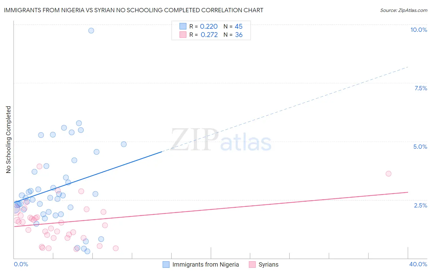 Immigrants from Nigeria vs Syrian No Schooling Completed