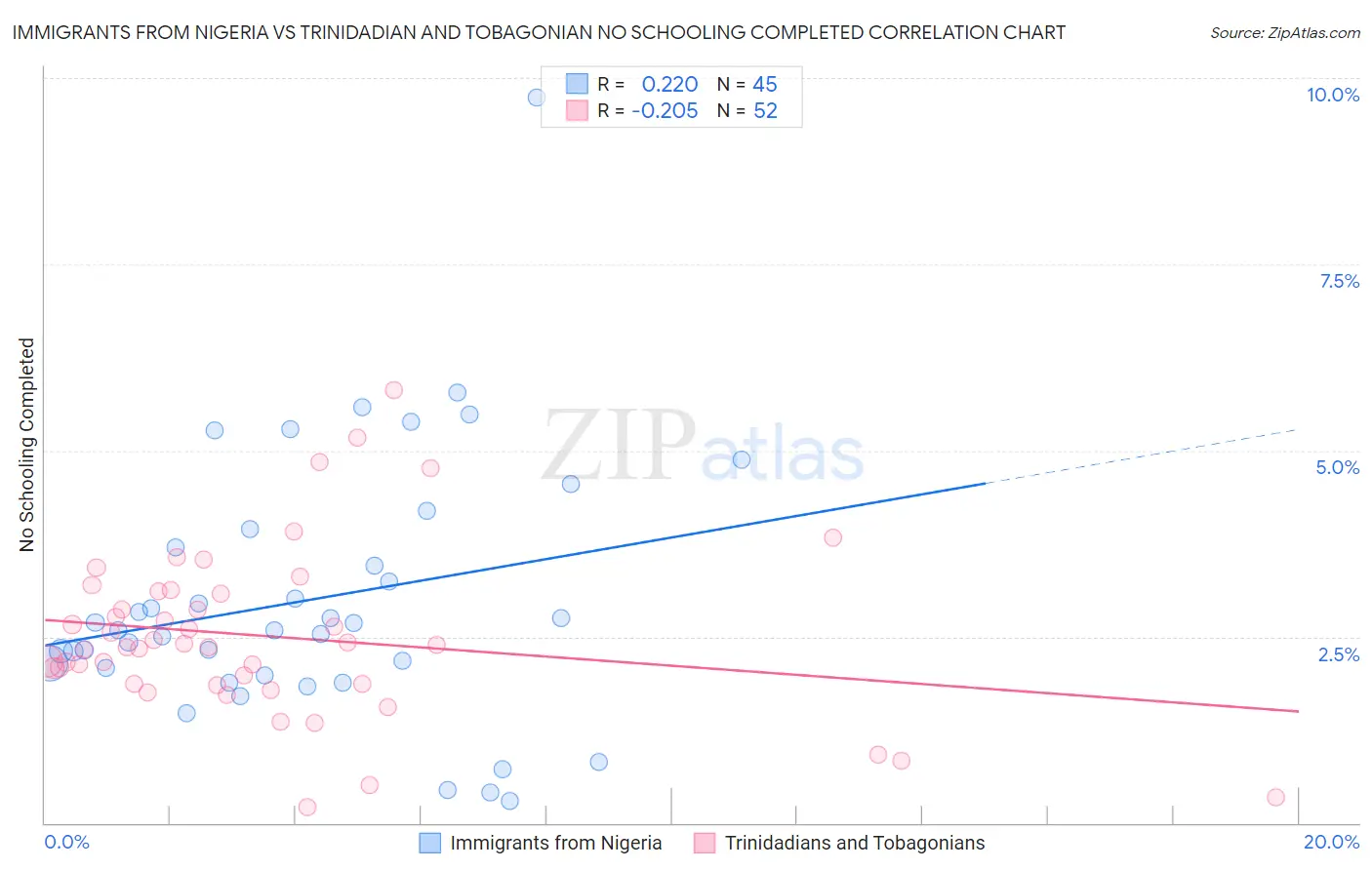 Immigrants from Nigeria vs Trinidadian and Tobagonian No Schooling Completed