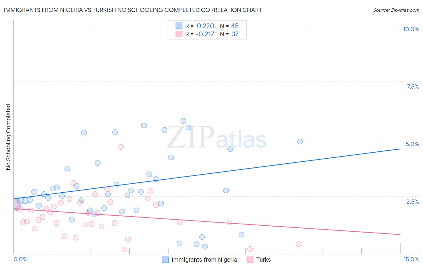 Immigrants from Nigeria vs Turkish No Schooling Completed